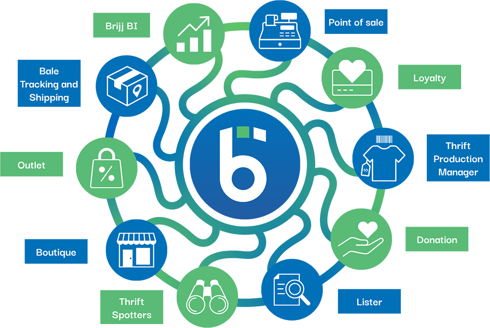 Brijjworks Ecosystem Diagram