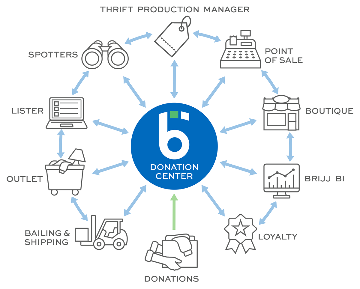 Brijjworks Ecosystem Diagram