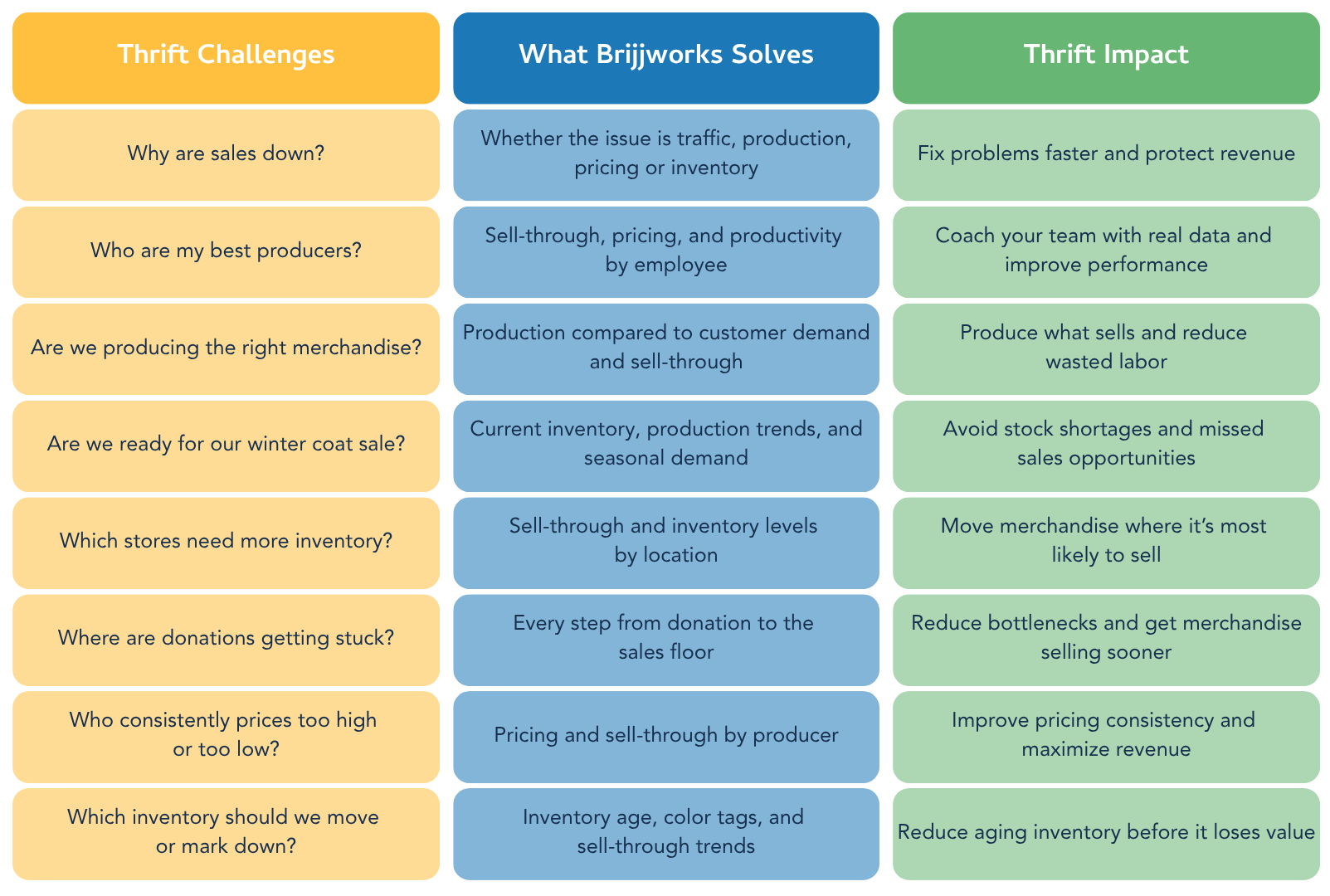 Table outlining how Brijjworks solves multi-location thrift reporting issues