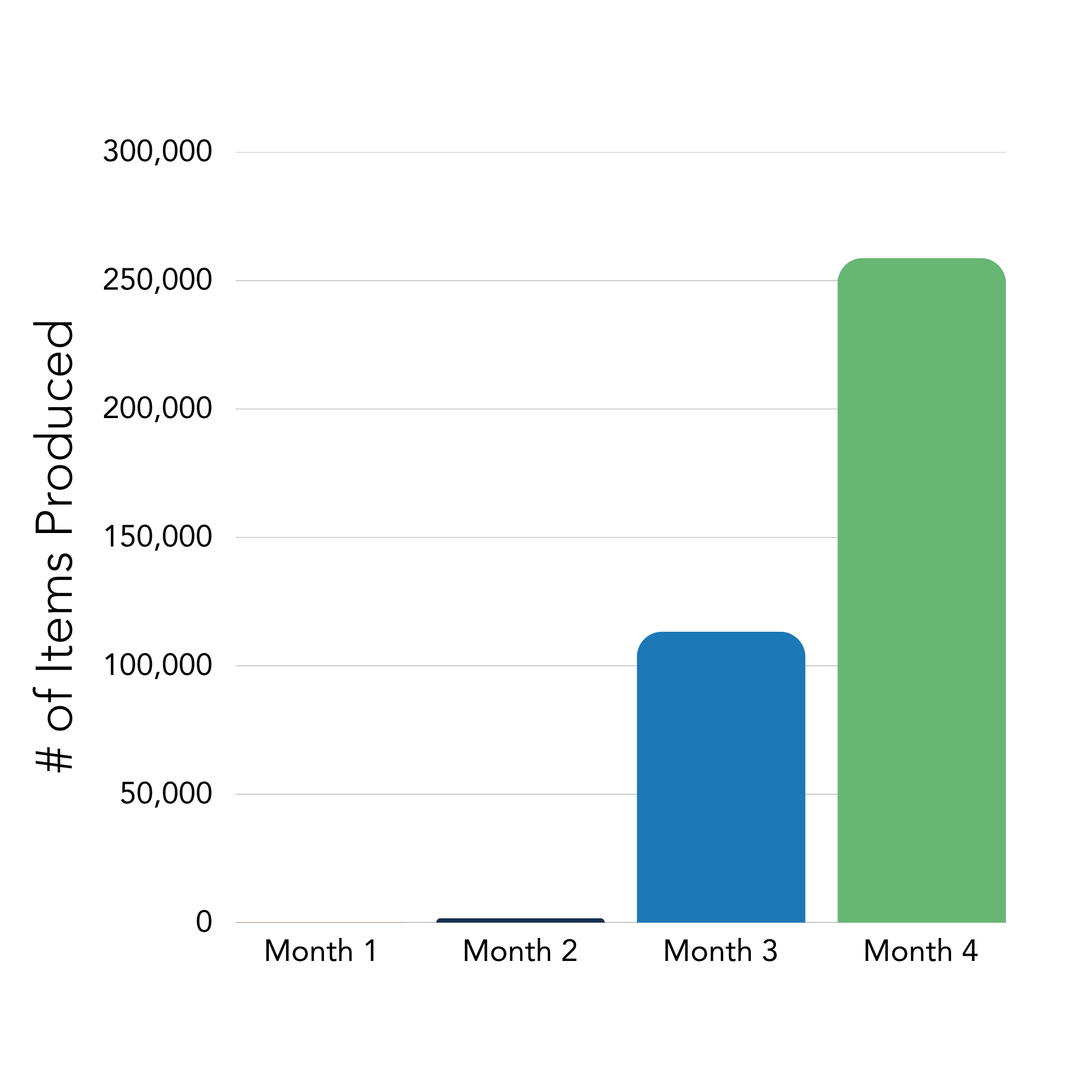 Graph of # of Items Produced with TPM