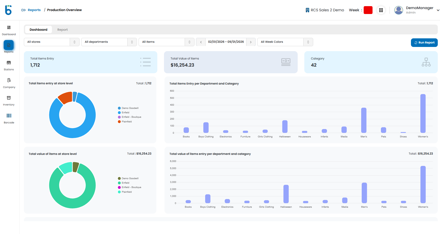 Example of a Production Overview Report that can help thrift stores better understand their inventory management and identify opportunities